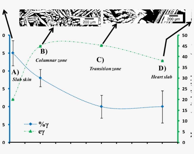 Blue = Gradient Of Austenite Content And Green = Gradient - Diagram, transparent png #499258