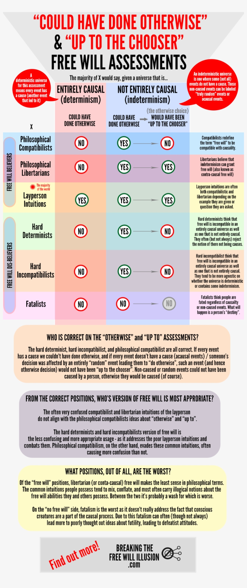 Com/wp Comparison Infographic - Determinism Infographic, transparent png #4900847