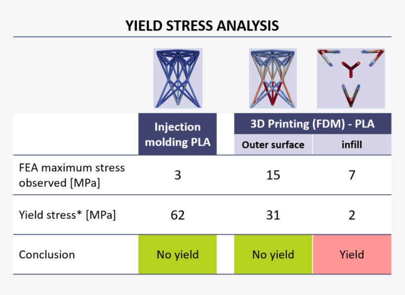 Yield Stress Can Be Calculated Using Fea For 3d Printing - 3d Printing Elements With Fdm, transparent png #4903307
