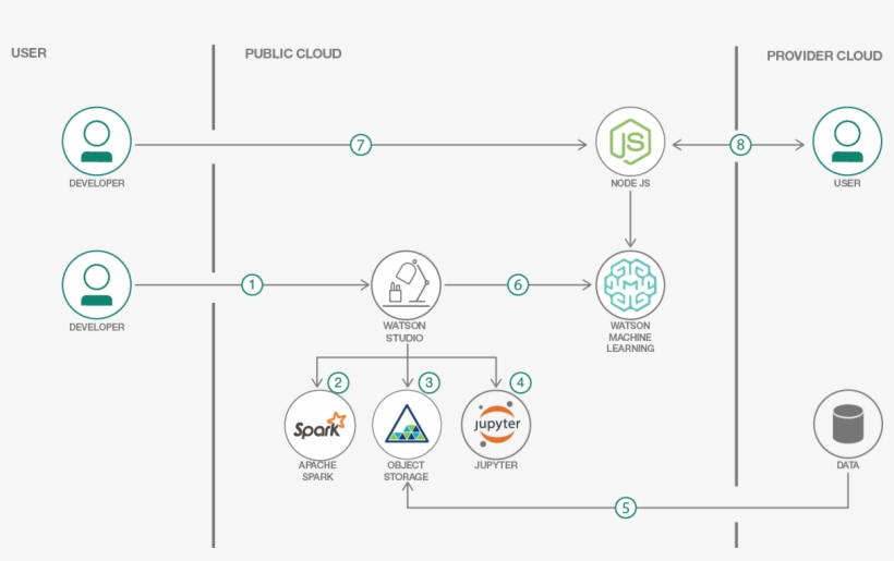 Flow - Diagram, transparent png #4908287