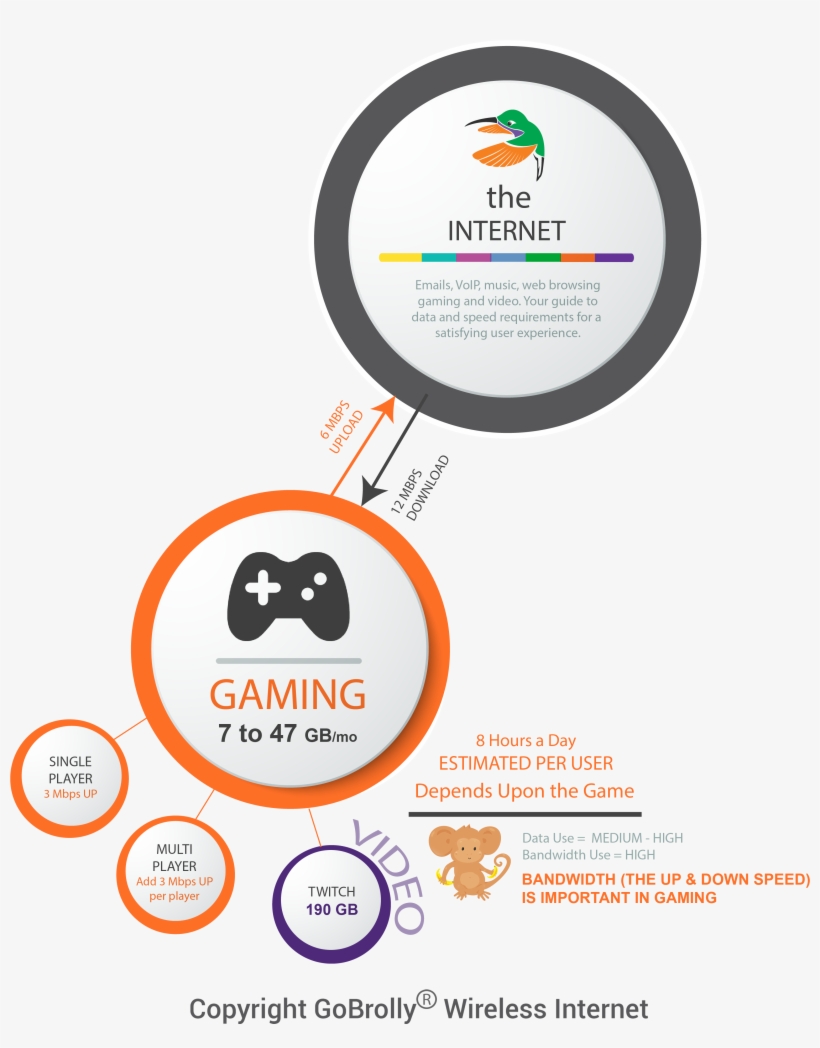 Amount Of Data And Bandwidth Required For Video Gaming - Bandwidth Requirement, transparent png #4908637