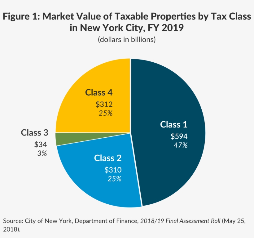 Market Value Of Taxable Properties By Tax Class In - Tax, transparent png #4911403