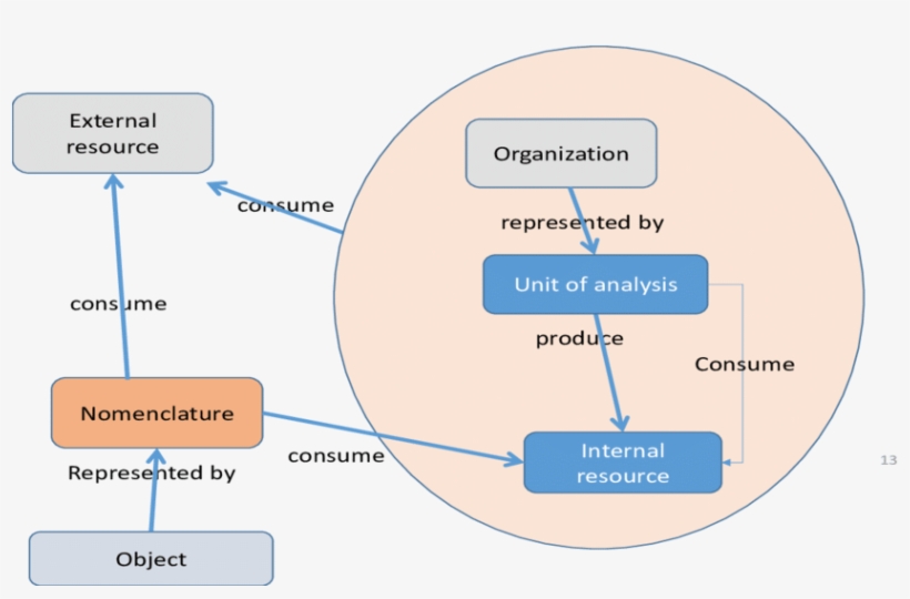 Scope Of Modeling Of Organizational Relationships - Organization, transparent png #4914075