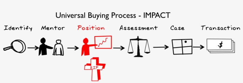 The B2b Buying Process - Diagram, transparent png #4916080