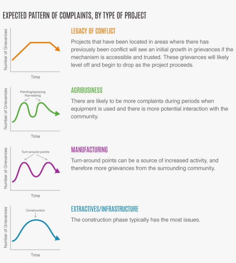 Grievance Mechanisms Will Always Be Flooded With Complaints - Company, transparent png #4919468