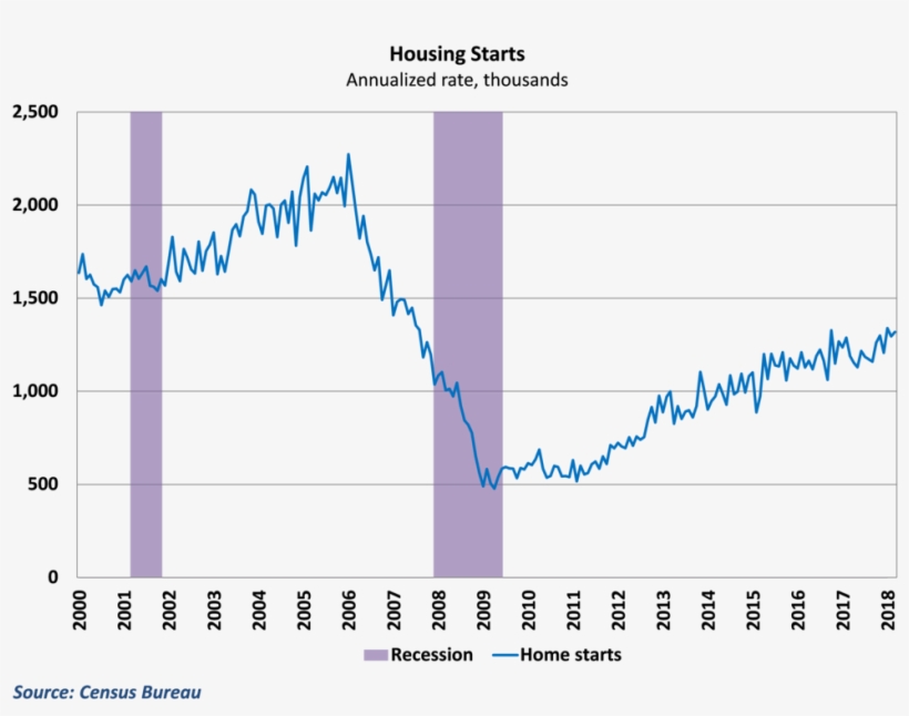 Home Starts Improved And Remain On A Gradual Upward - Housing Starts, transparent png #4922035