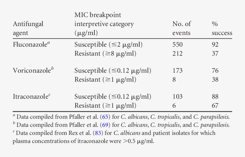 Clinical Success For Patient Episode Isolate Events - Suscep Candida Itraconazole, transparent png #4923990
