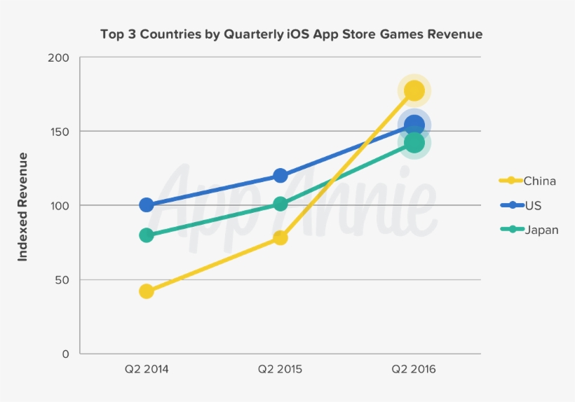 China Is The King Of Revenue In Ios App Market - App Store, transparent png #4927960