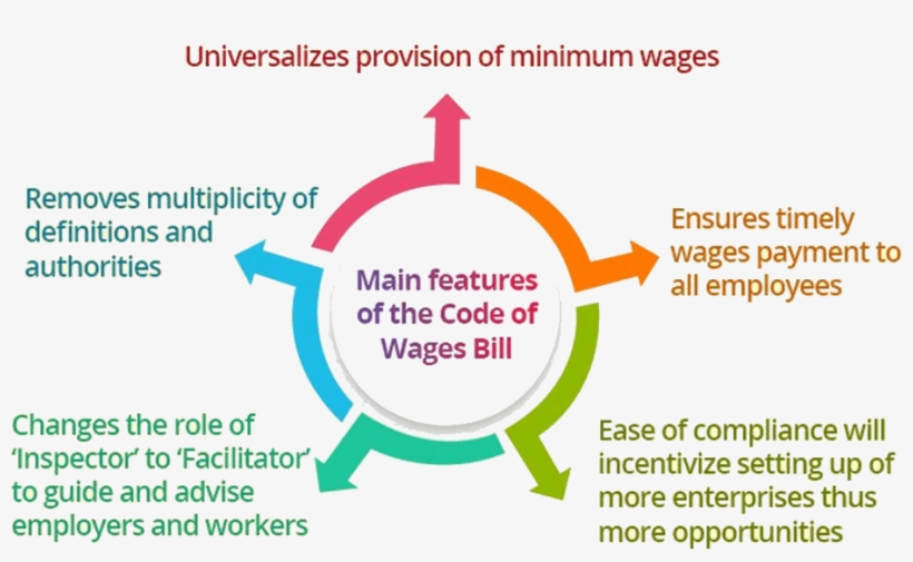 Image Of Main Features Of The Code Of Wages Bill - Code On Wages Bill 2017, transparent png #4931294
