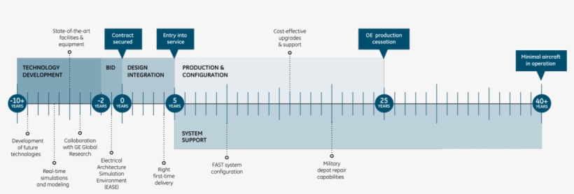 Delivering A Value Continuum - Aircraft Engine Development Timeline, transparent png #4932194