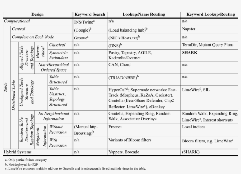 Survey Of Distributed And P2p Search In The Design - Document, transparent png #4934048
