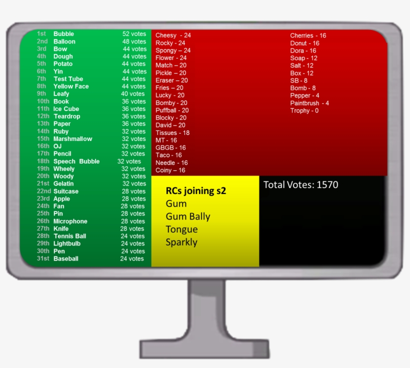 Season 2 Voting - Bfdi Voting Results, transparent png #4935806