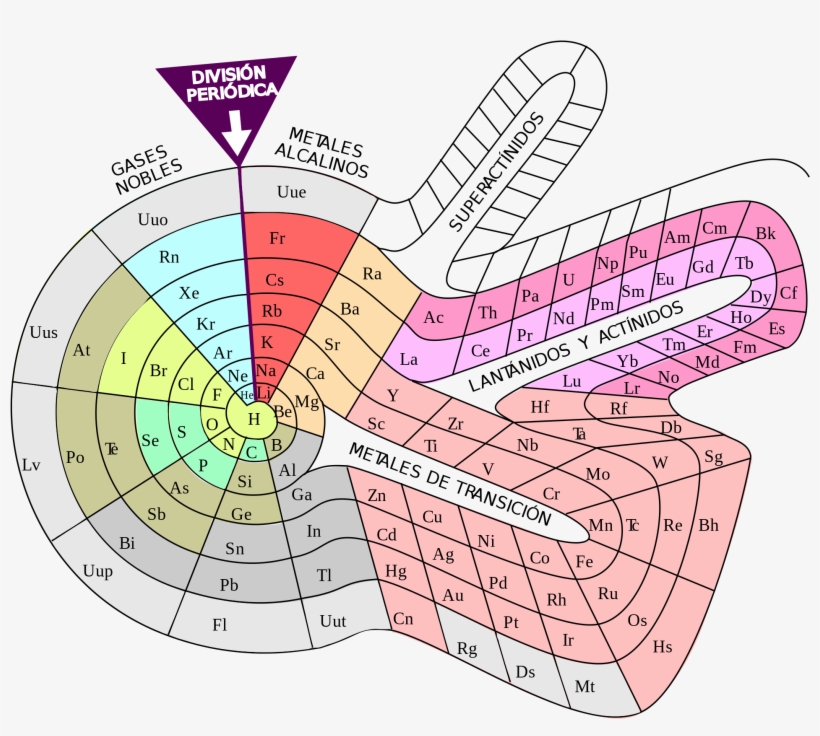 Open - Different Types Of Periodic Tables, transparent png #4937775