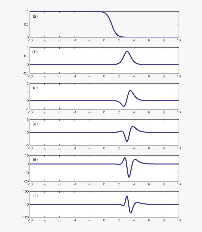 Plots Of The Original Sigmoidal Function And (b)-(f - Plot, transparent png #4940346
