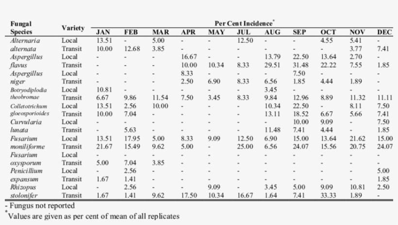 Monthly Per Cent Incidence Of Post-harvest Fungal Pathogens - Document, transparent png #4940404