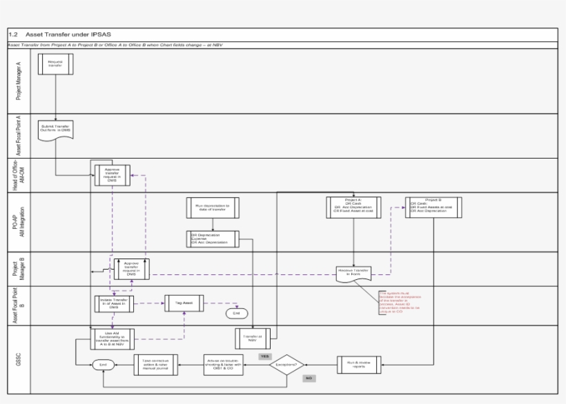 Admin Service Asset Management Asset Transfer Under - Örnekleri Nasıl Yapılır, transparent png #4940461