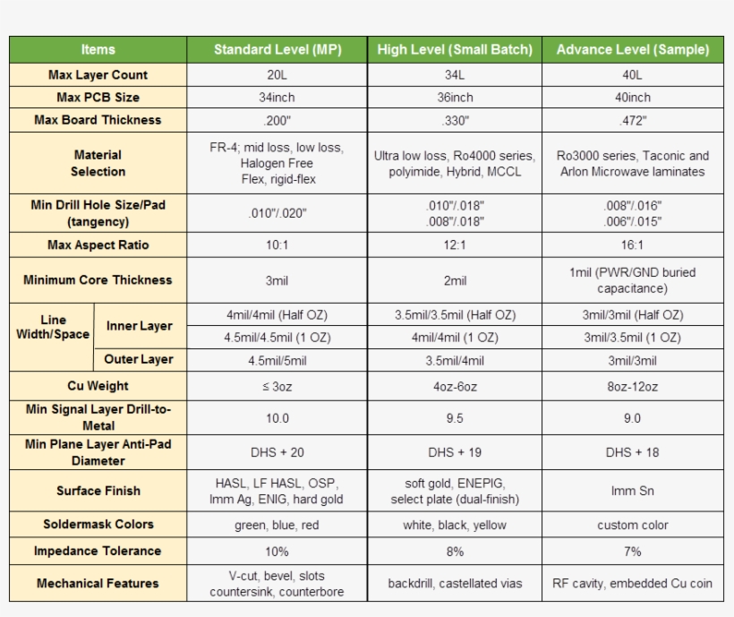 General Pcb Roadmap - Palpilot International Corporation, transparent png #4940899