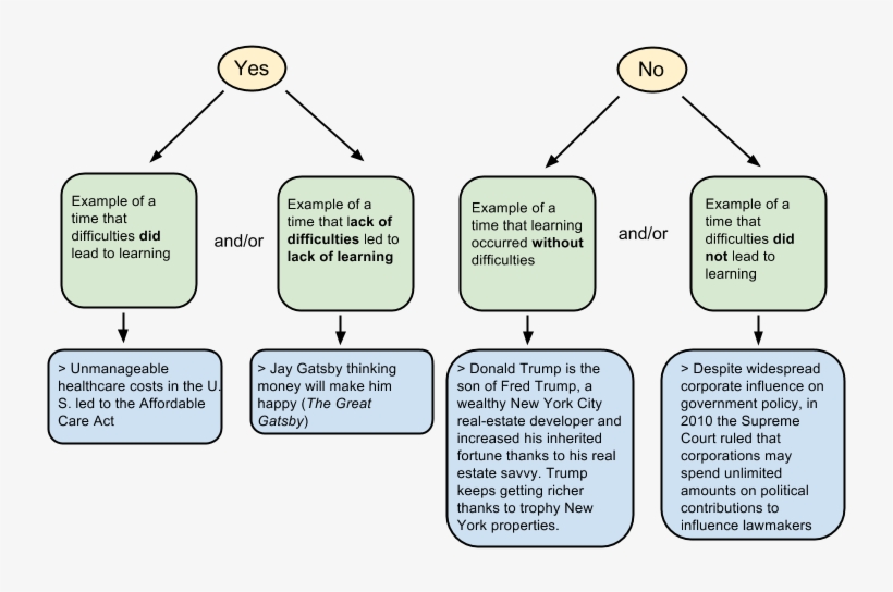 Essay Rubric - Essay, transparent png #4941130