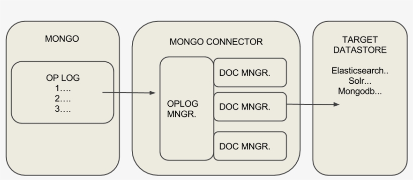 A Schematic Of How Mongoconnector Works - Schematic, transparent png #4941294