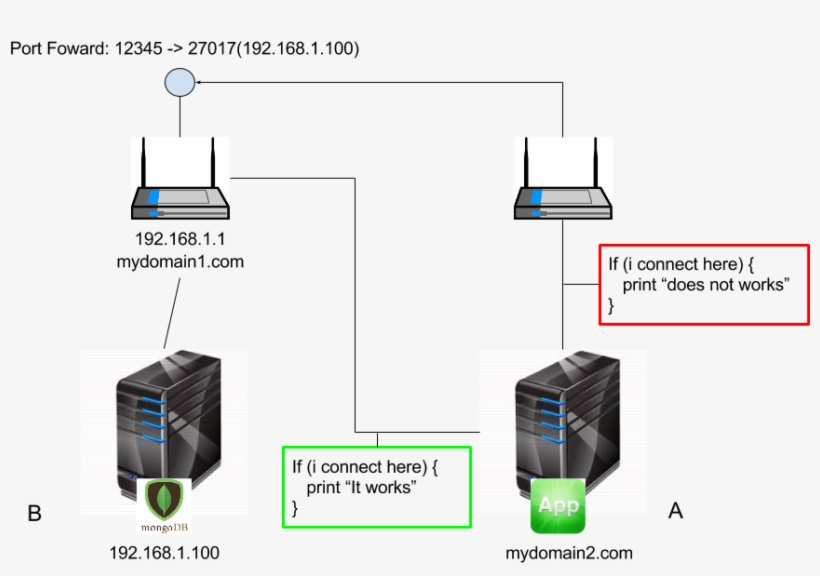 Does Mongodb Bindip Option Accept Dns Name Instead - Diagram, transparent png #4941567