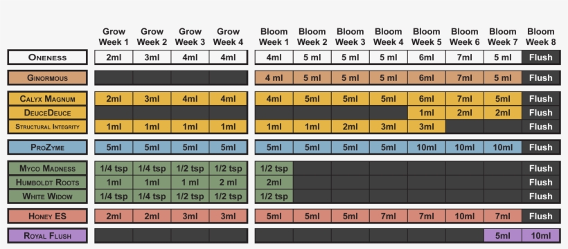 Iguana Juice Grow Feeding Chart