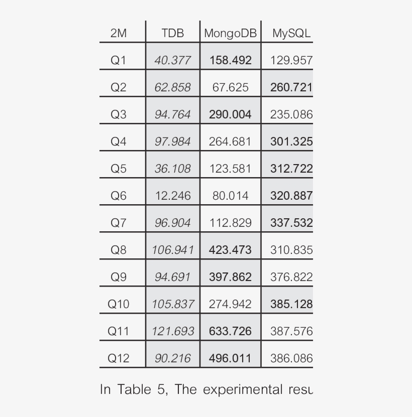 The Number Of Queries Executed Per Second For 2m Data - Number, transparent png #4942408