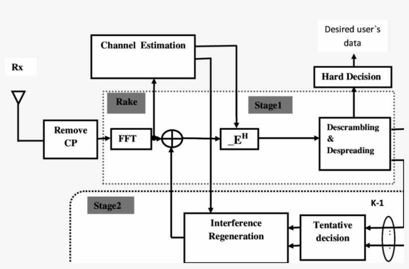 Structure Of The Rake Pic For Downlink Mc Cdma Systems - Diagram, transparent png #4942690