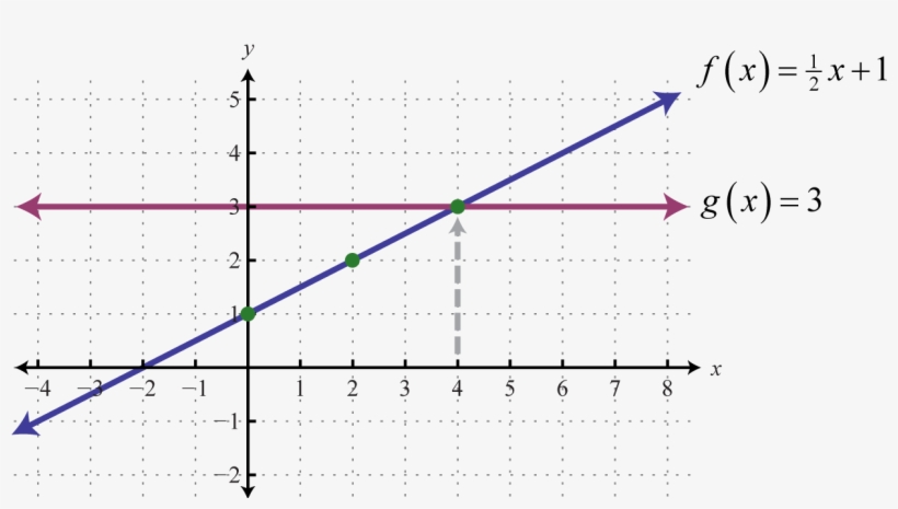 From The Graph We Can See That - Linear Function F X, transparent png #4945948