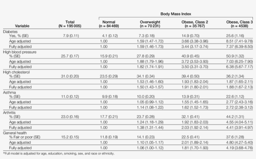 Relation Between Body Mass Index And Selected Risk - Number, transparent png #4949424
