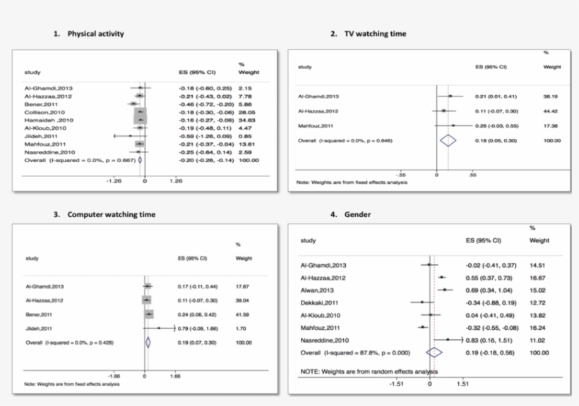 Meta-analysis Of Studies Reporting Risk Factors Of - Television, transparent png #4950647