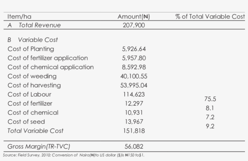 Gross Margin Analysis Of Ofada Rice Based Farm - Ofada Rice, transparent png #4950830