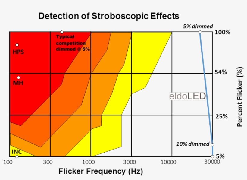 Detection Of Stoboscopic Effects - Diagram, transparent png #4951590