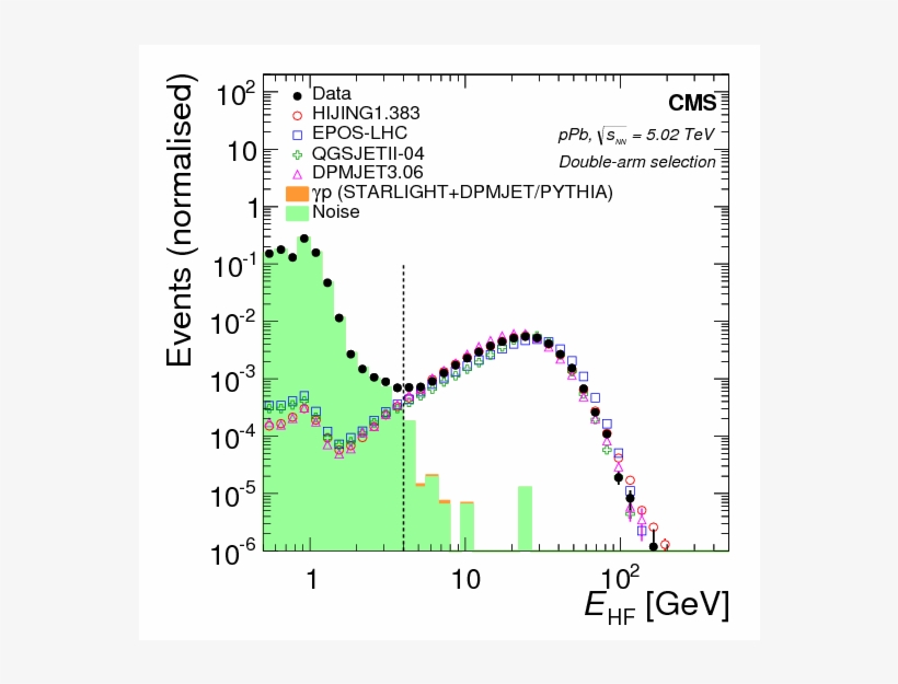 Distribution Of The Energy Deposited In The Hf Calorimeter - Diagram, transparent png #4952711