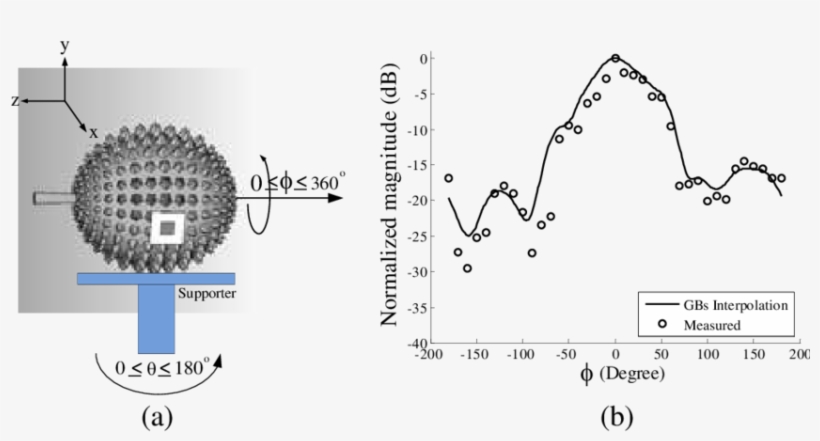 The Diagram Of The Radiation Pattern Measurement Of - Diagram, transparent png #4954512