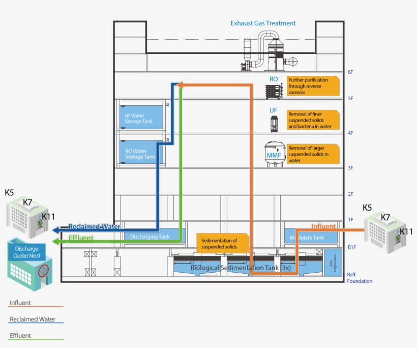 Water Recycling Process At Ase Kaohsiung - Diagram, transparent png #4956910