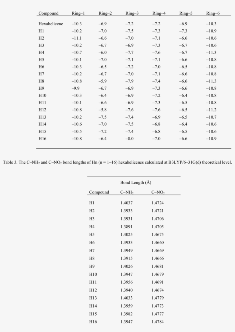 Nics (ppm) Values Calculated For Hexahelicene And Hn Hexahelicene