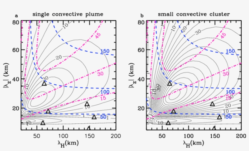 Gw Horizontal Velocity Amplitudes At Z=87 Km In Intervals - Diagram, transparent png #4958012