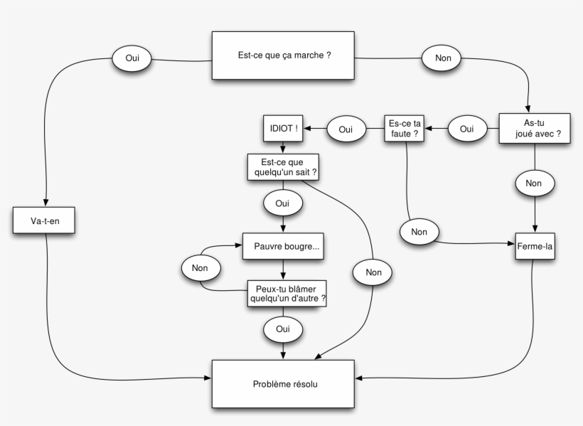 Problem Solving Chart