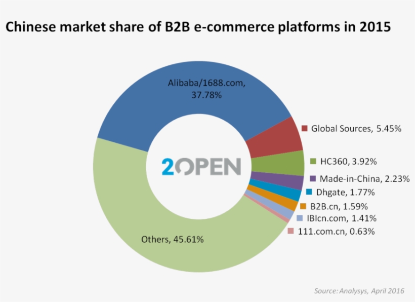 China B2b Platfoms Market Share - Business-to-business, transparent png #4961173
