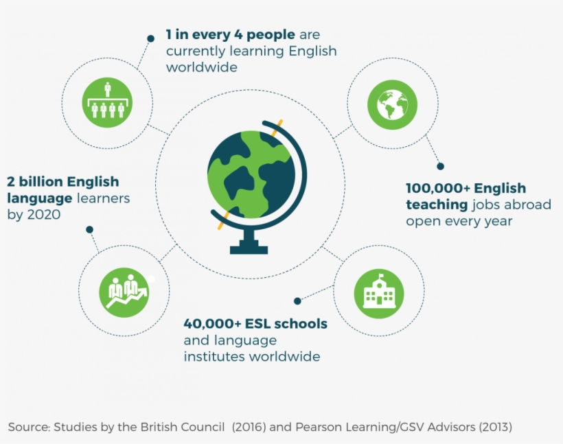 Demand For English Teachers Abroad - Teach Away, transparent png #4961350