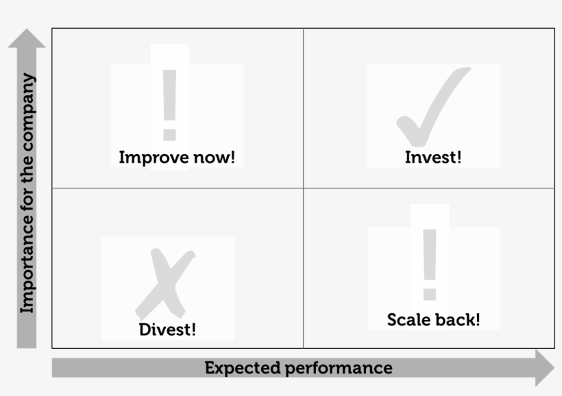 As An Example, Imagine You Need To Make An Investment - Invest Scale Back Improve Now Divest Matrix, transparent png #4963981