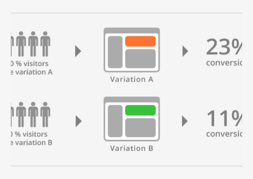 Infographic By Visual Website Optimizer - Multi Armed Bandit Ab Testing, transparent png #4965698