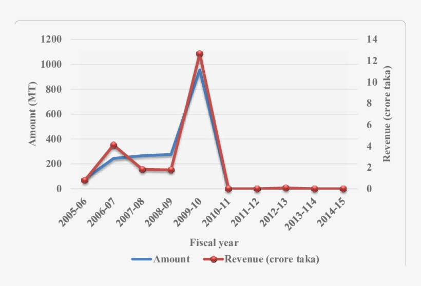 Shark Product Export And Foreign Exchange Earnings - Shark Liver Oil, transparent png #4968464