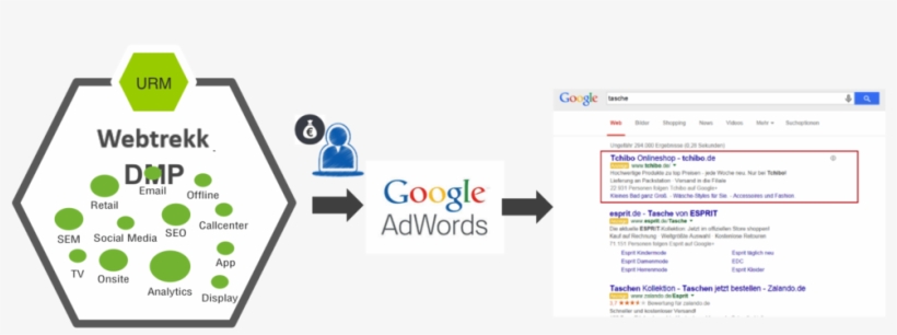 Check Out More Of What You Can Do With Webtrekk Marketing - Data, transparent png #4969770