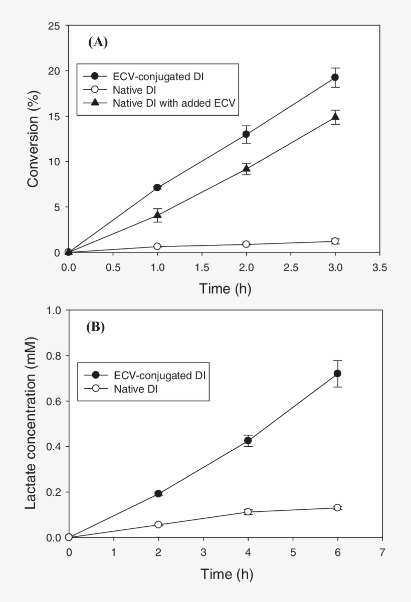 Electroenzymatic Reduction Of Nad (1 Mm) With Ecvconjugated - Diagram, transparent png #4971179
