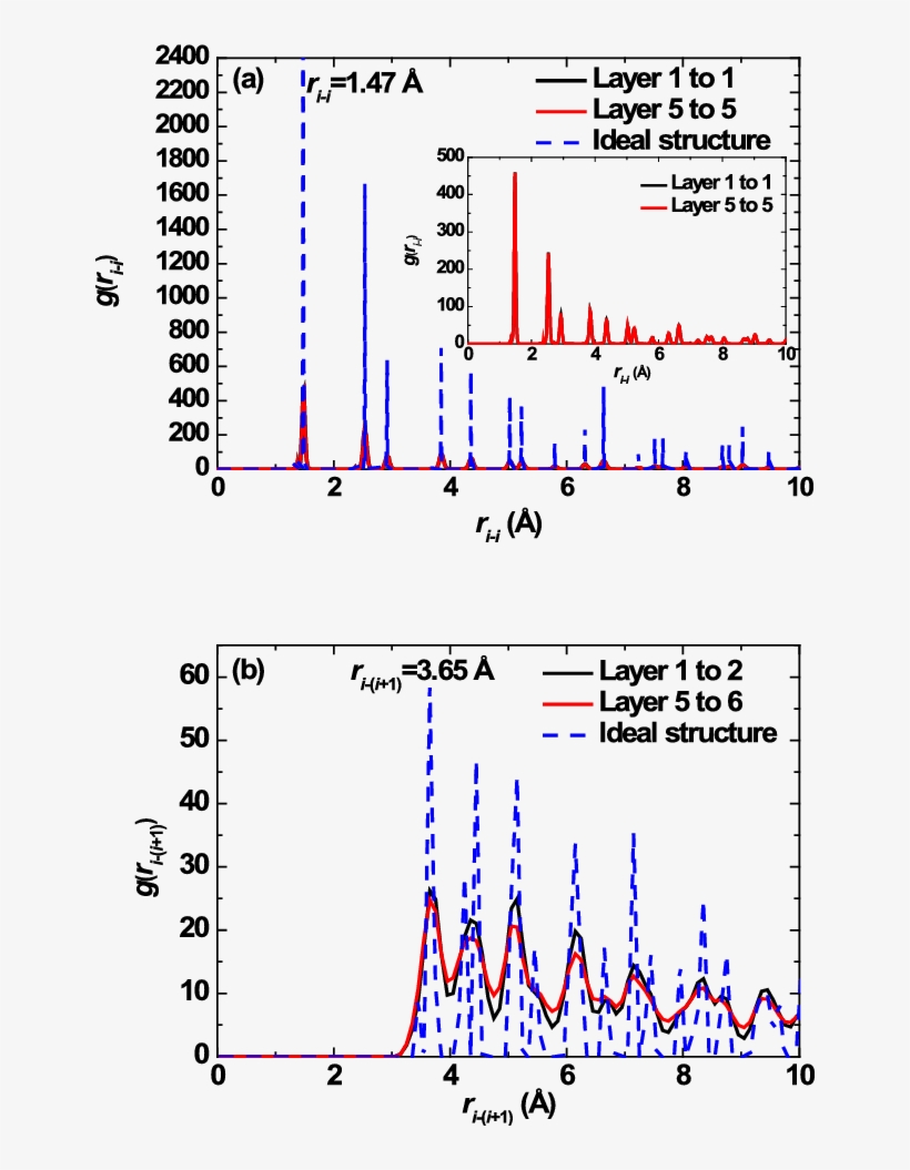 Radial Distribution Functions Of Carbon Atoms In (a) - Atom, transparent png #4971756