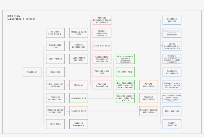 04 S User Flow - Portable Network Graphics, transparent png #4972044