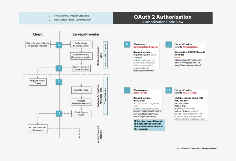 More Information - Authorization Code Flow Oidc, transparent png #4972200