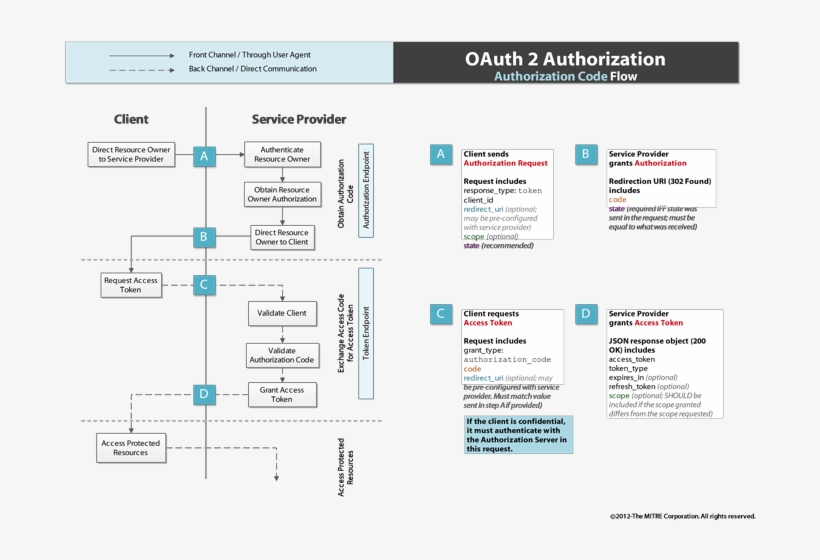 Authorization code. Authorization code Grant Flow. Auth Flow. Oauth auth code Flow. Authorization code Flow diagram.