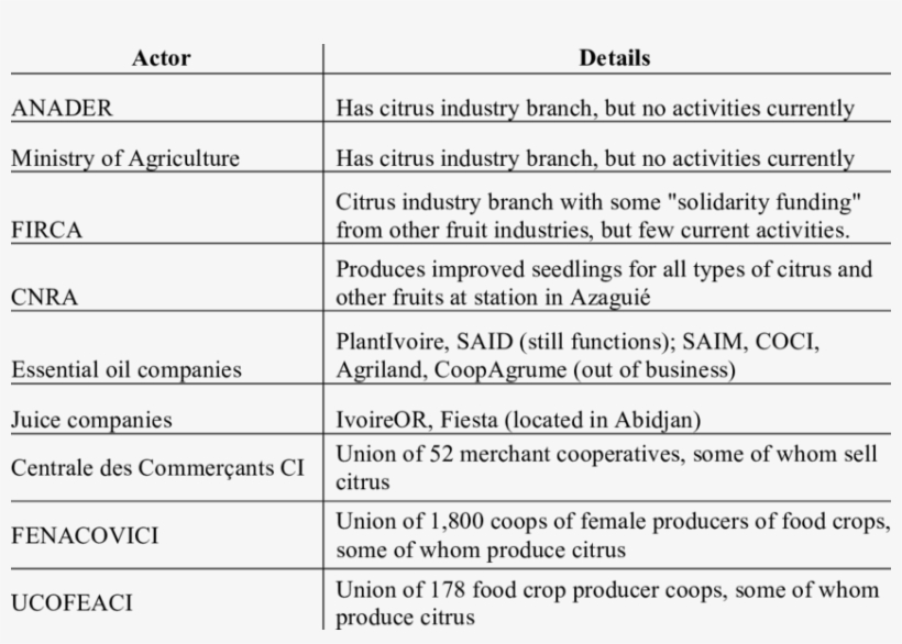 Organizational Actors In The Value Chain Of Citrus - Document, transparent png #4972740
